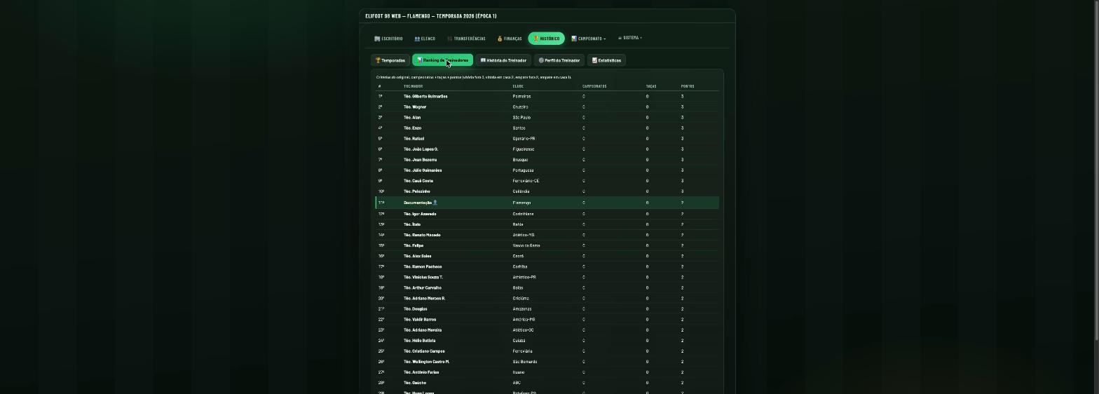 Ranking de treinadores ordenado por campeonatos, taças e pontos